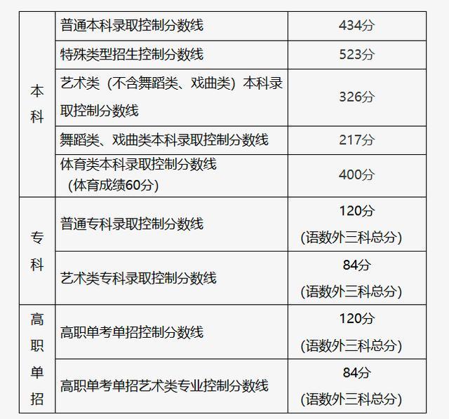 北京2024年高考分数线