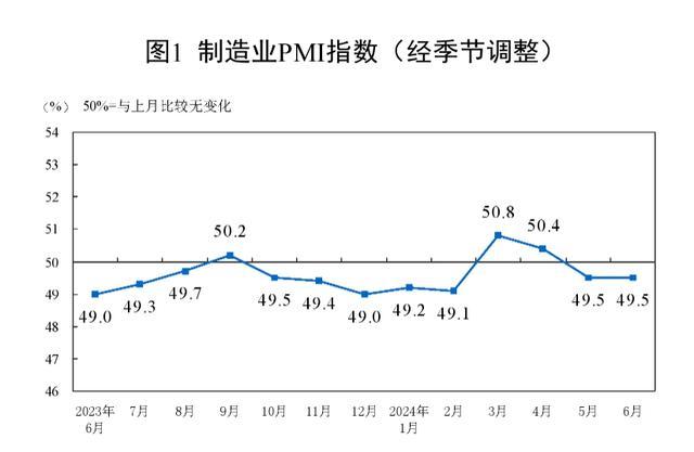 国家统计局：中国6月制造业PMI为49.5%，与上月持平