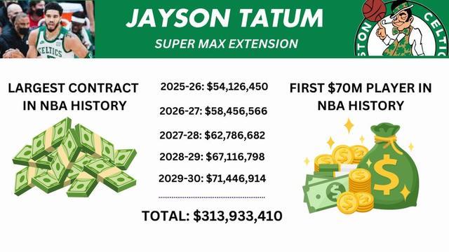 历史最大合同！塔图姆5年3.14亿超级顶薪续约绿军 破队友布朗纪录
