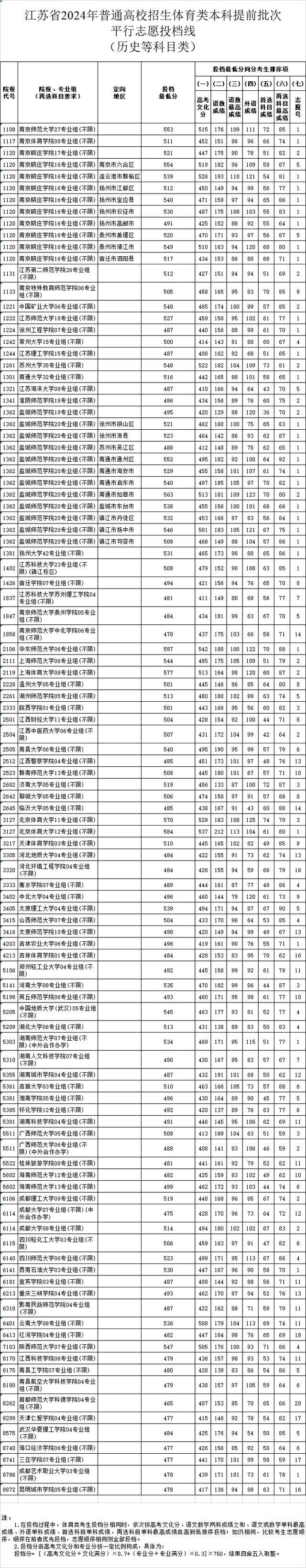 江苏高招提前批投档线公布 分数线新鲜出炉