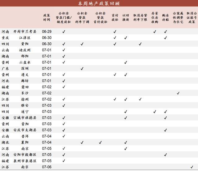 京沪新房成交环比继续提升 政策效应显现，京沪楼市回暖