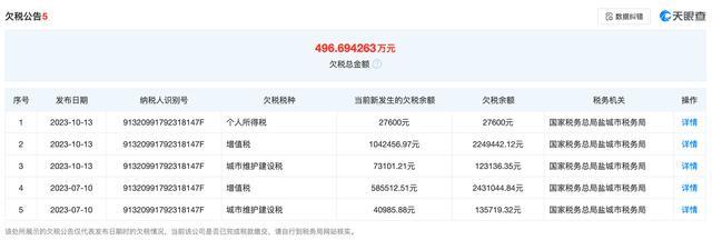 盐城最大汽车经销商森风集团爆雷 资金链断裂，危机深重