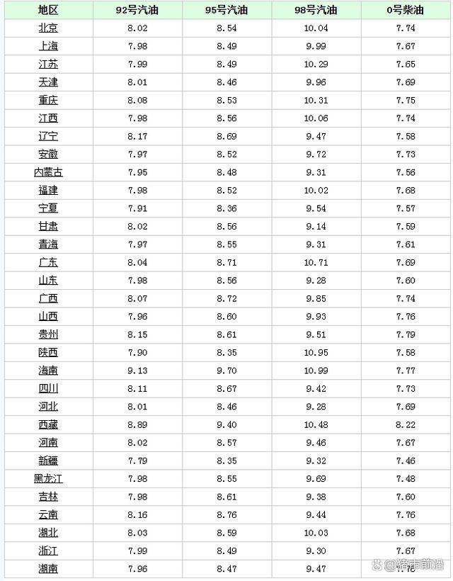 油价“起飞”！7月9日汽油价格 国内迎“第7涨”！