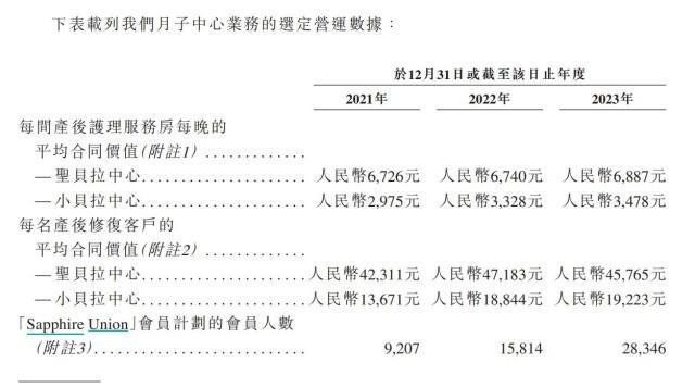 一次收费近20万的月子中心亏7亿 高端路线下的盈利困境