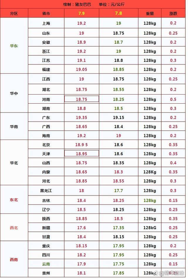 猪价涨势反扑，南北市场“一片红”！