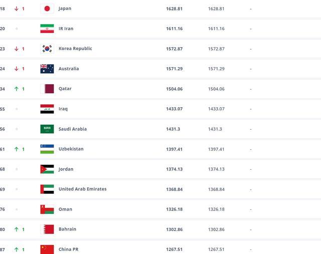 FIFA最新排名：国足上升1位至第87，西班牙跻身前3，阿根廷仍领跑 ——亚洲球队表现概览