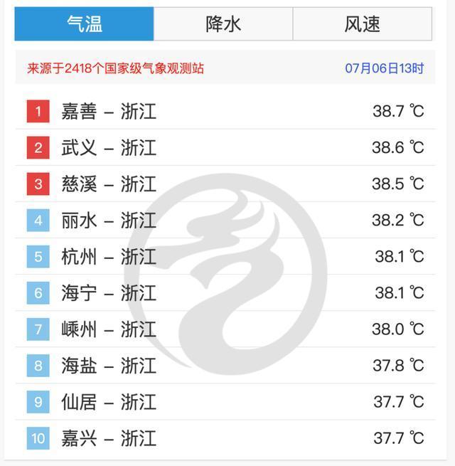 全国高温前10浙江占7位 今天浙江已经霸屏“热”榜了