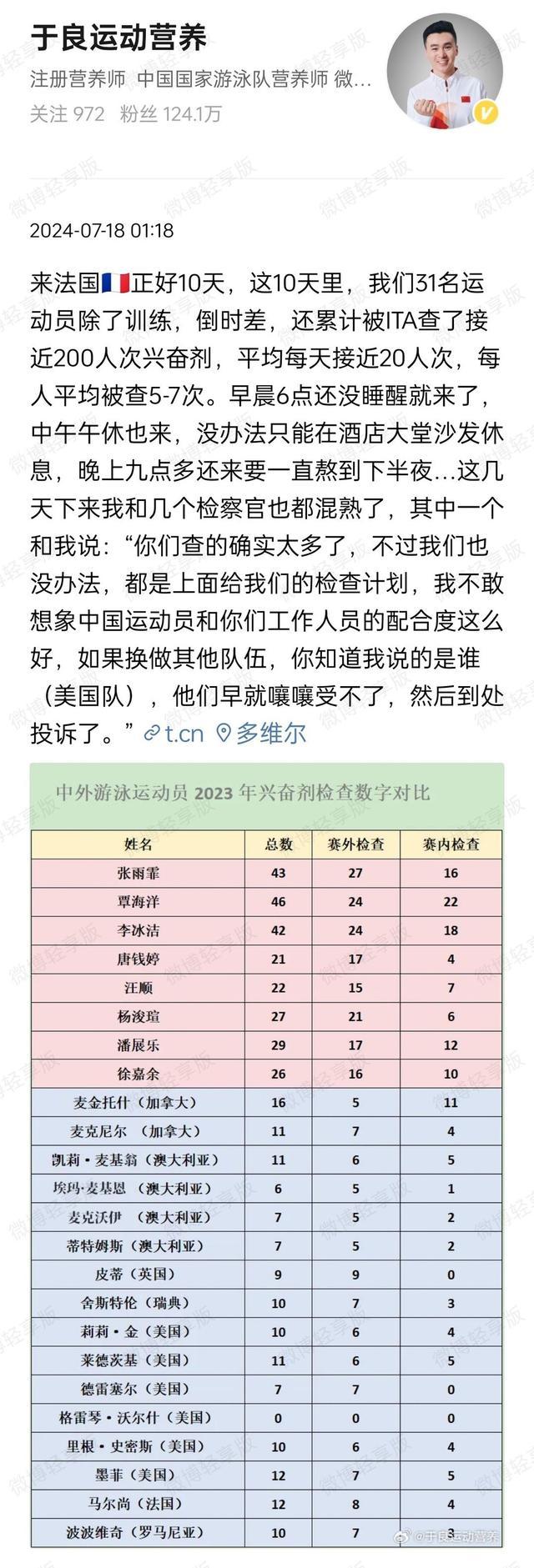 中国游泳队10天接受近200次药检 人均被查达5-7次