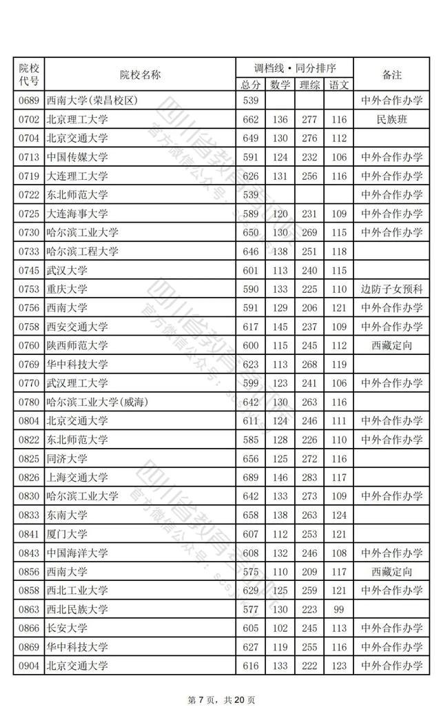 四川高校招生本科一批调档线出炉 官方权威发布