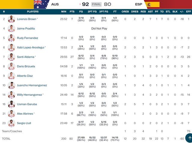 奥运女篮爆大冷！澳大利亚13分完败，全场26次失误，非洲劲旅首胜