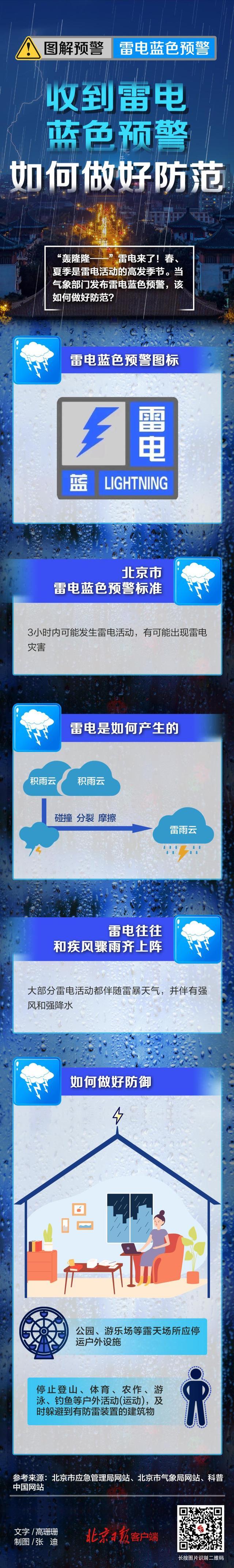 北京两预警中！今晚局地短时雨强较大，伴6、7级大风 雷电蓝色预警生效