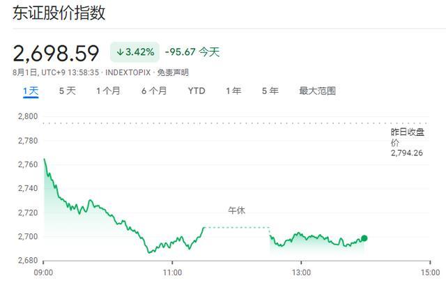 突然崩了？日本股市发生意外一幕 日元飙升触发抛售潮
