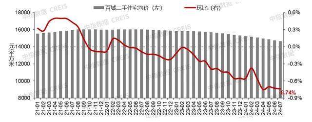 百城二手住宅均价环比连跌27个月