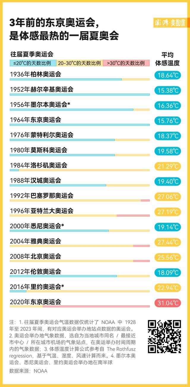 气温会如何影响奥运会输赢 高温下的竞技挑战