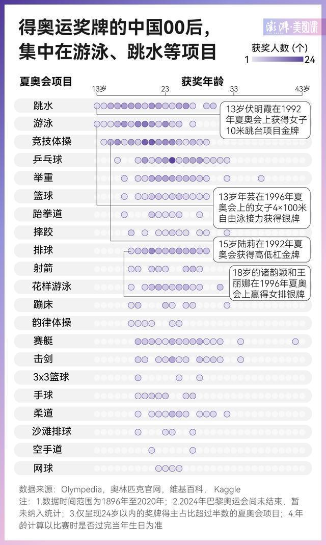 中国11枚金牌中9个由00后拿下 青春风暴席卷奥运赛场