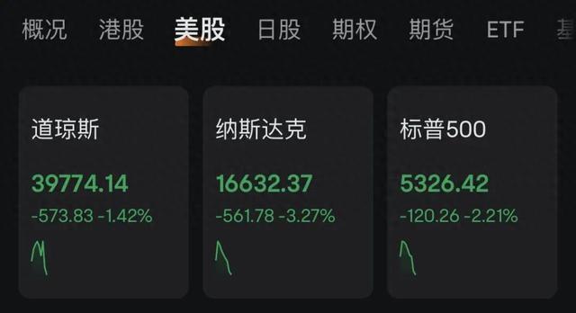 什么情况？美股、美元崩了，英特尔暴跌近30%，人民币、黄金猛拉 全球市场震荡加剧