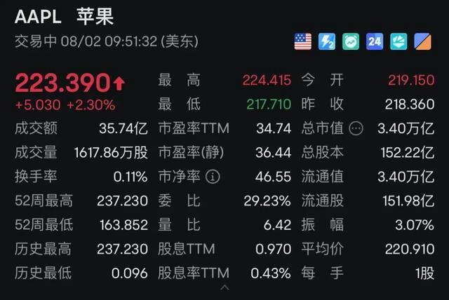 什么情况？美股、美元崩了，英特尔暴跌近30%，人民币、黄金猛拉 全球市场震荡加剧