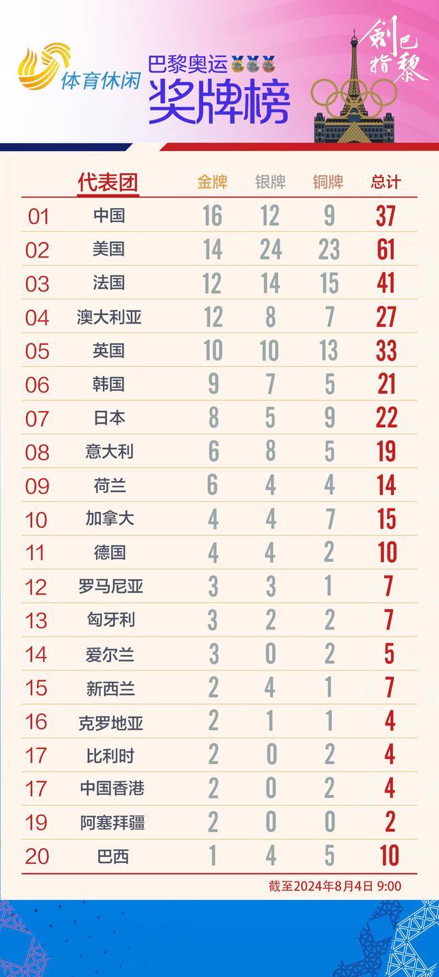中国队已夺16金12银9铜 稳居金牌榜首位