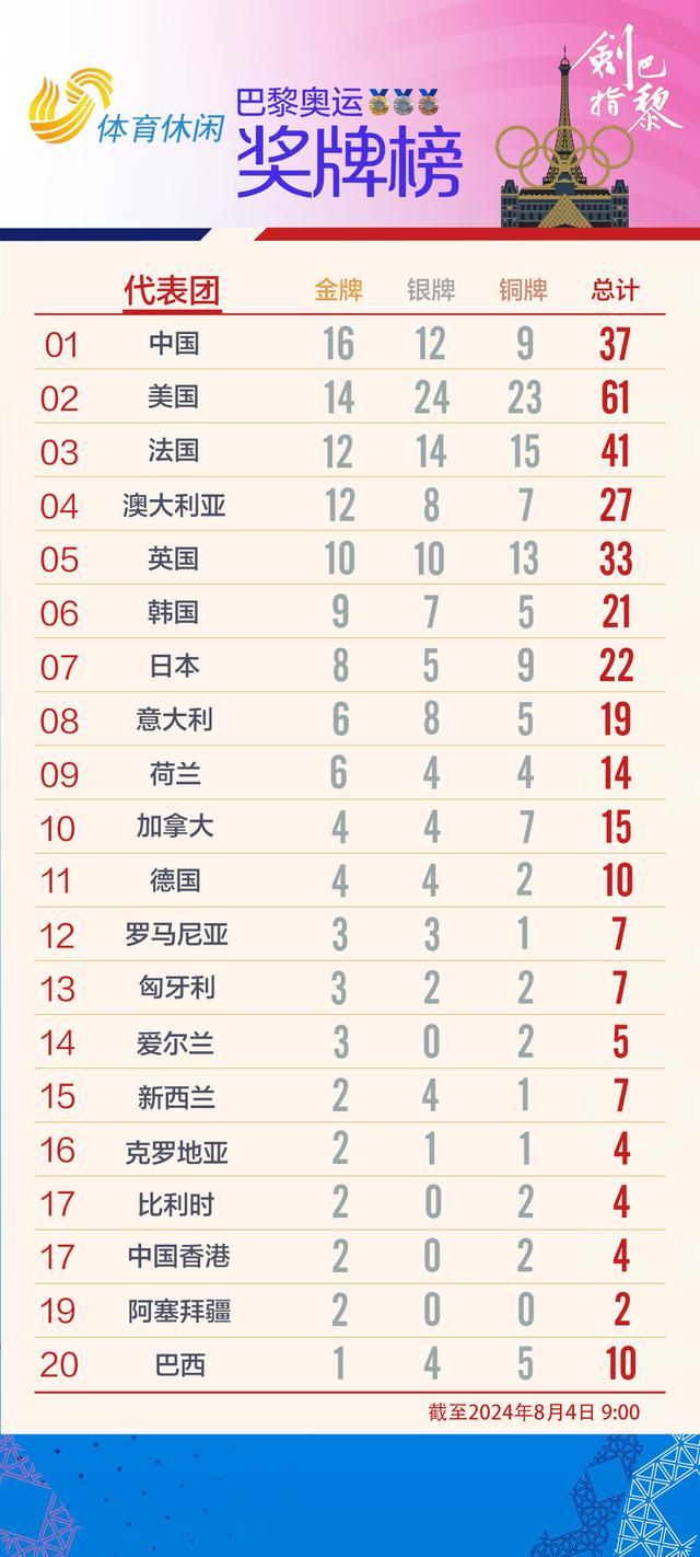 中国队已夺16金12银9铜