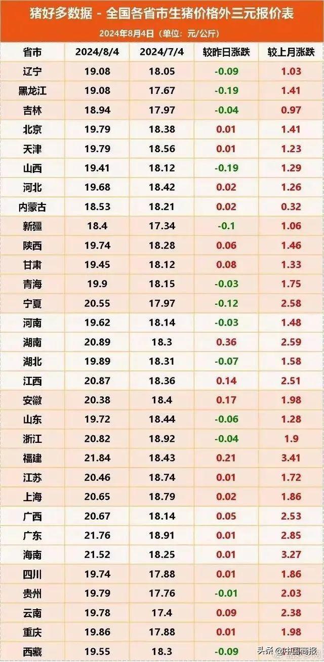 多地冲破20元/公斤！猪价今年涨幅超30% 养殖业盈利激增