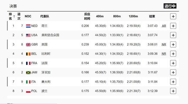 4X400米混合接力荷兰逆转美国夺冠 惊心动魄终摘金