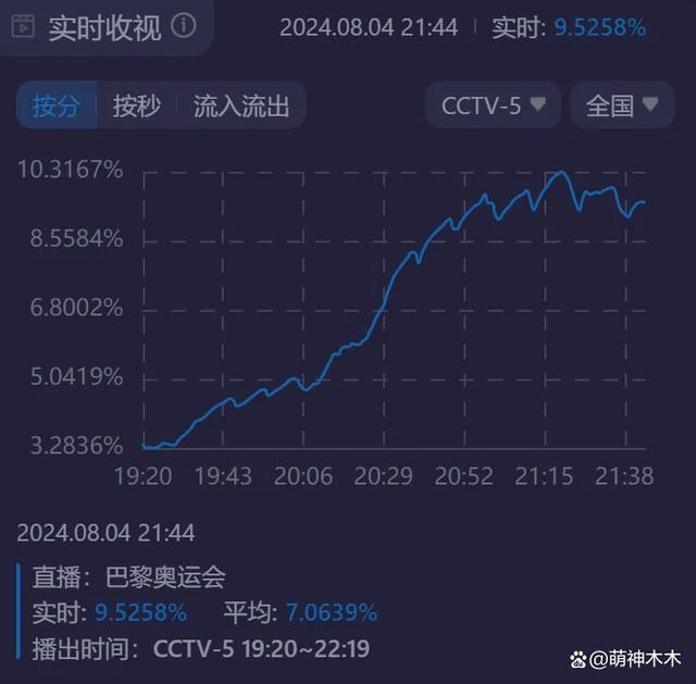 巴黎奥运樊振东人气爆棚 星光熠熠，独领风骚