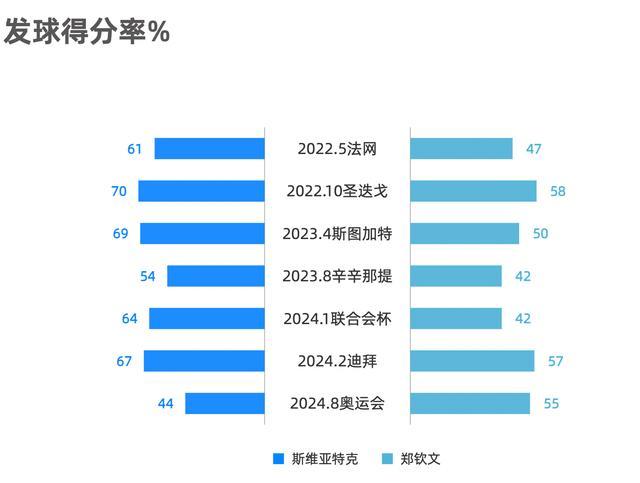 郑钦文总结巴黎奥运会：满分，关键在于"发球与冷静