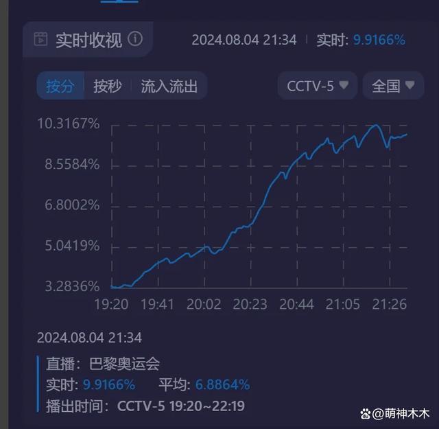 巴黎奥运樊振东人气爆棚 星光熠熠，独领风骚