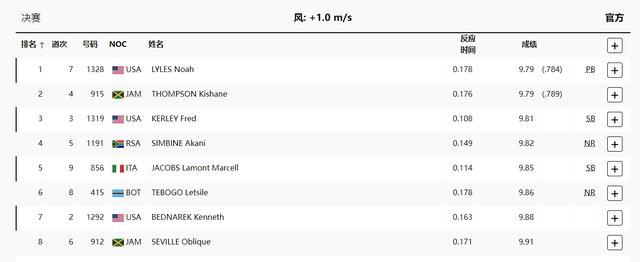 男子百米决赛的8位选手全部跑进10秒