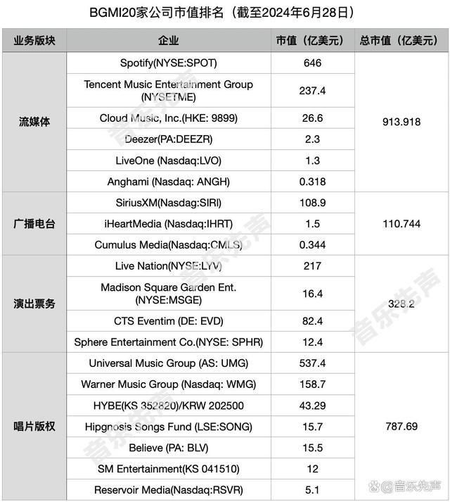 盘点全球20家音乐巨头股价变化，资本市场最看好谁？流媒体独领风骚