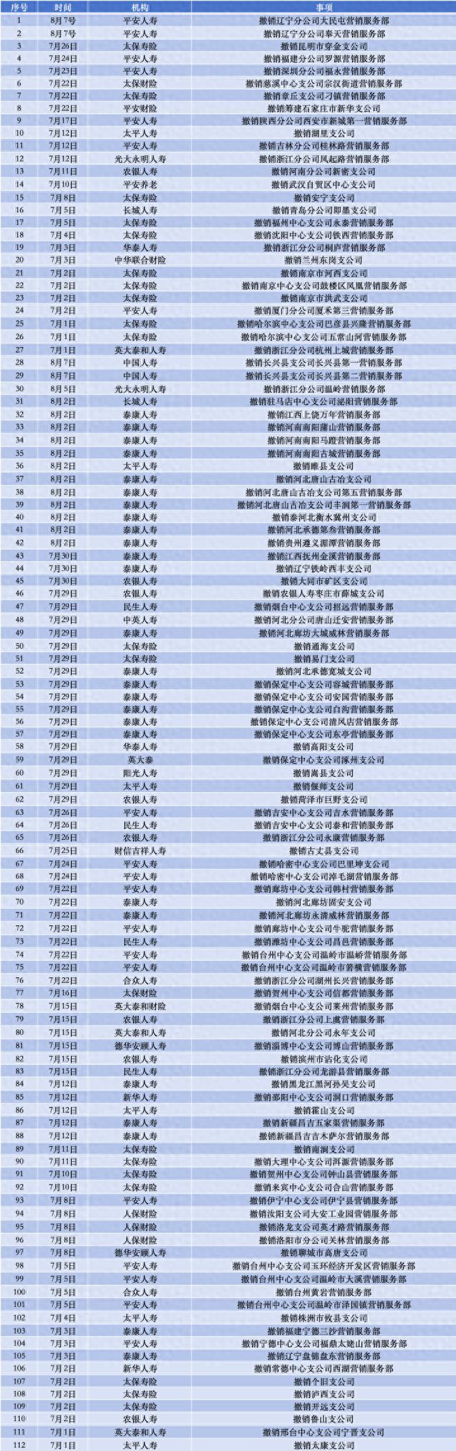 裁撤近千家网点，曾经的“人海战术”失灵，保险业如何精打细算？