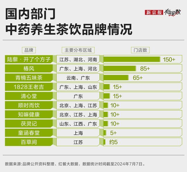 中药餐饮仅仅一个噱头吗 健康养生新潮水？