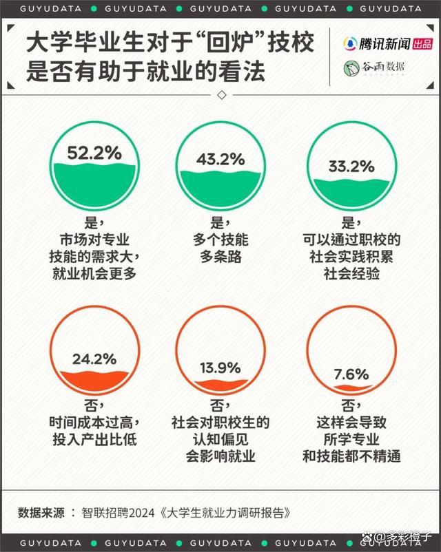 年轻人开始“本升专”：为了找工作，本科生毕业后回炉读技校