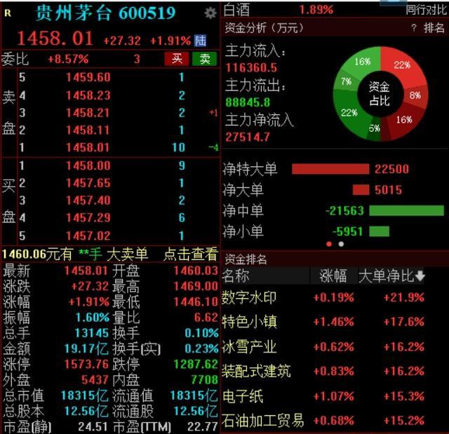 茅台半年收入增长17%