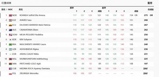 举重女子81公斤以上级决赛 挪威选手破奥运纪录夺冠