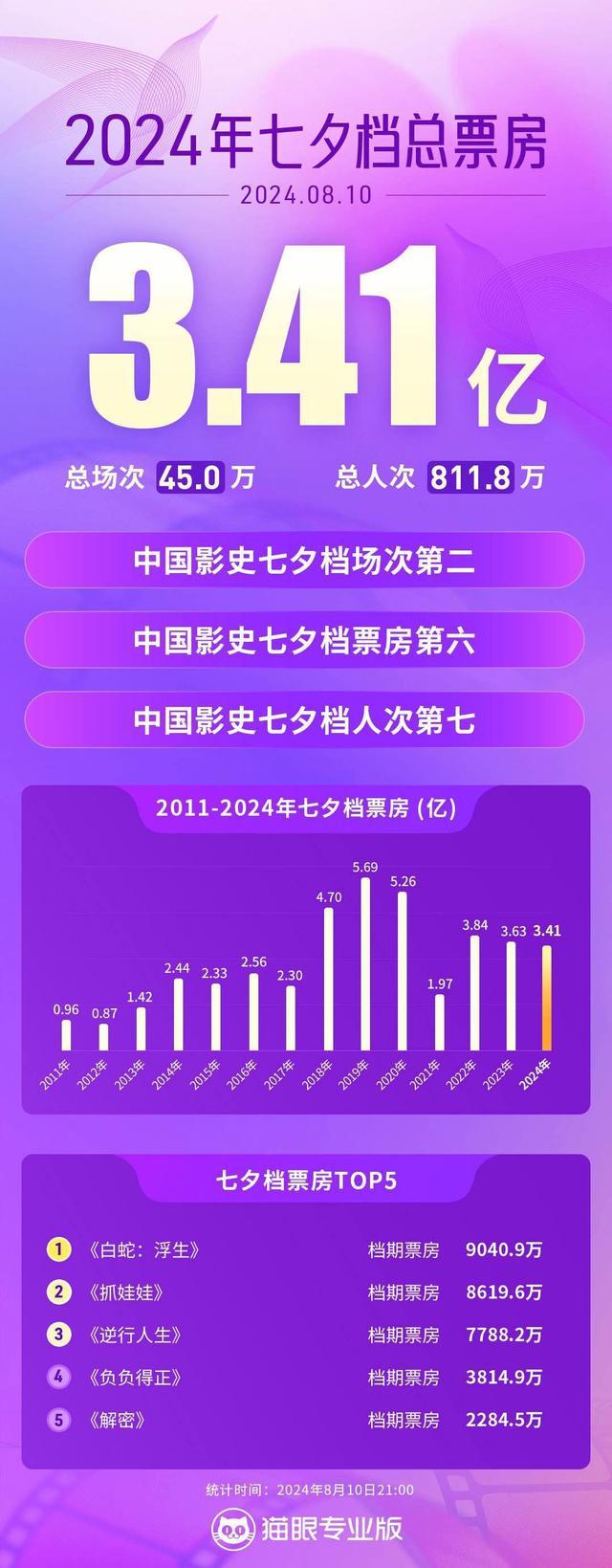 2024七夕档总票房3.41亿