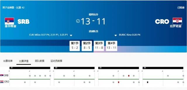 塞尔维亚夺得男子水球金牌 力克克罗地亚夺冠