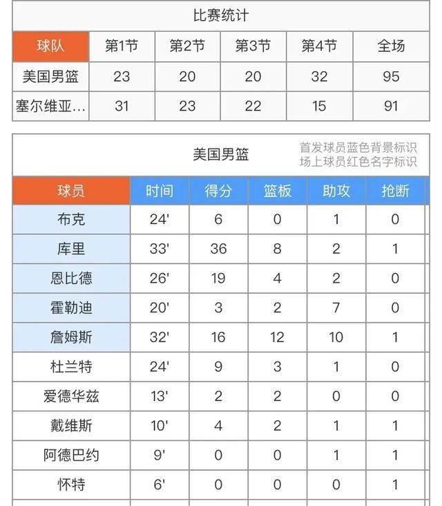 美国男篮奥运5连冠！库里轰24 5，詹姆斯14 10，文班亚马空砍26分 惊天逆转夺冠之路