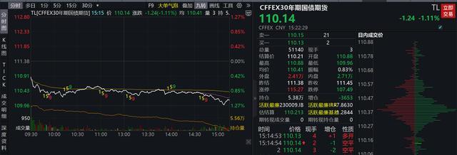 国债期货上演夺路狂逃？四大原因看回调，长牛是否结束？市场波动加剧待企稳