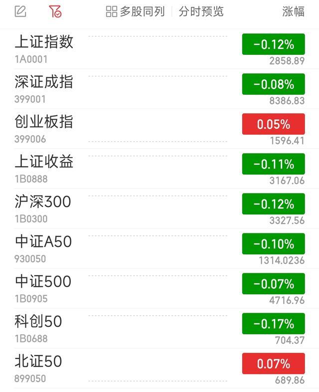 沪指低开0.12% 环保概念股走高