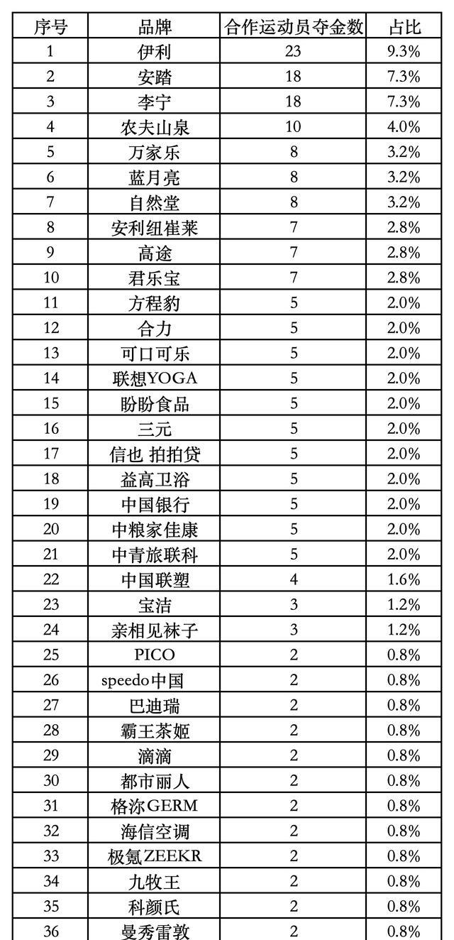 巴黎奥运营销大战72个品牌排出座次，这些黑马选手被错过