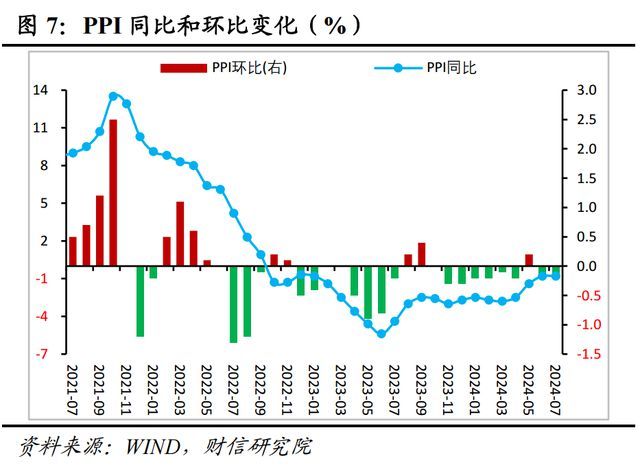 美国7月PPI同比上升2.2% 低于预期 全球经济需求放缓成焦点