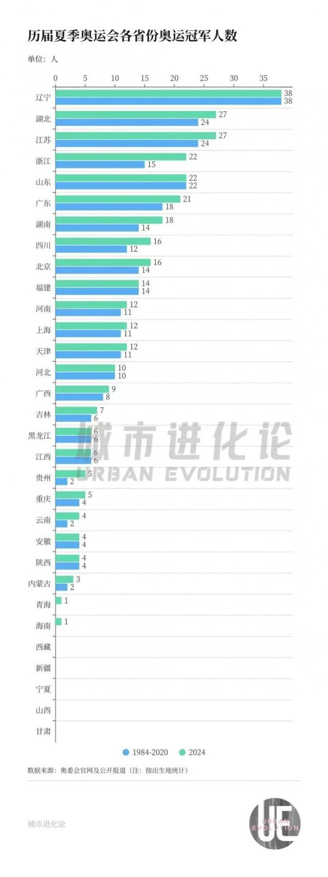 哪个省奥运冠军最多