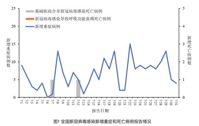 广东7月新冠新增超1万例 专家解读 病毒传染性减弱无需恐慌