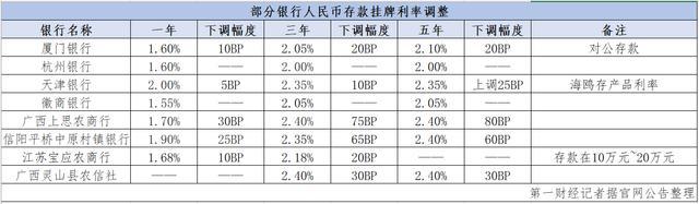 中小银行存款利率密集跟降，净息差压力能否缓解？多地中小行跟进调降