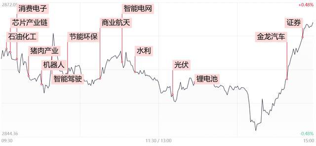 三大指数均小幅上涨