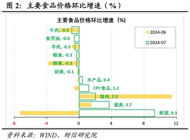 美国7月PPI同比上升2.2% 低于预期 全球经济需求放缓成焦点