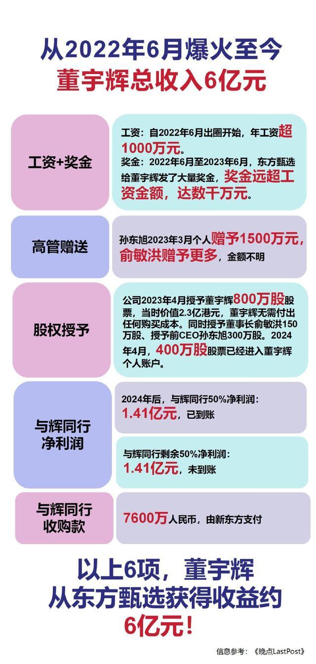 网曝董宇辉爆火至今总薪酬约6亿元