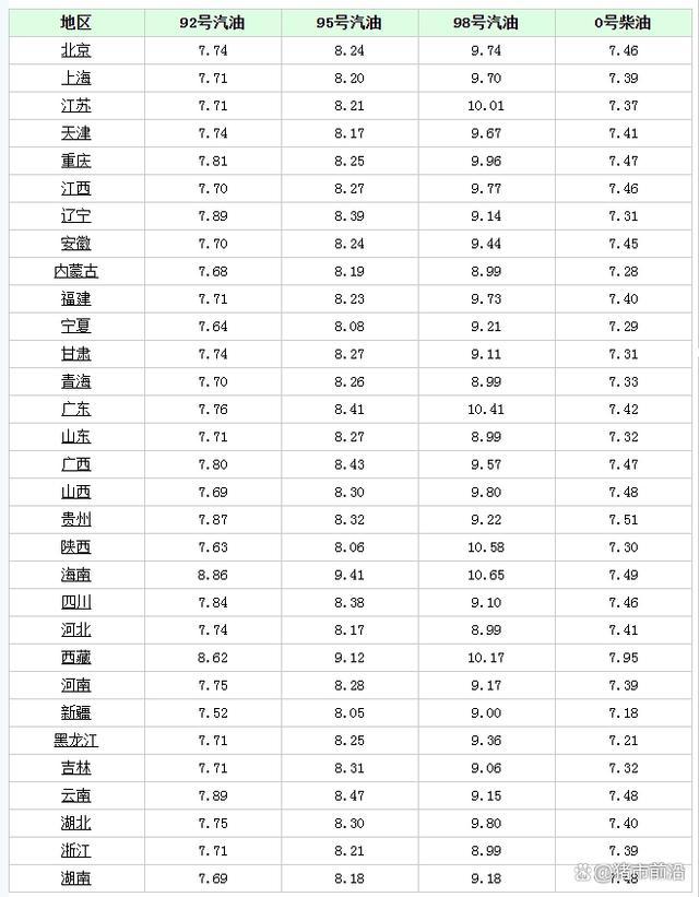 油价“坐火箭”！92/95号汽油最新价格 上涨风险激增