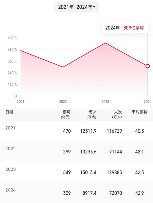 同场电影不同座位票价相差33元 观影“潜规则”引争议